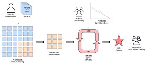 敏捷開發Scrum在計算機軟件項目中的應用與實踐