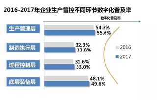 工業(yè)4.0視角下我國(guó)智能工廠建設(shè) 強(qiáng)化設(shè)備監(jiān)控與流程跟蹤，賦能企業(yè)管理新變革
